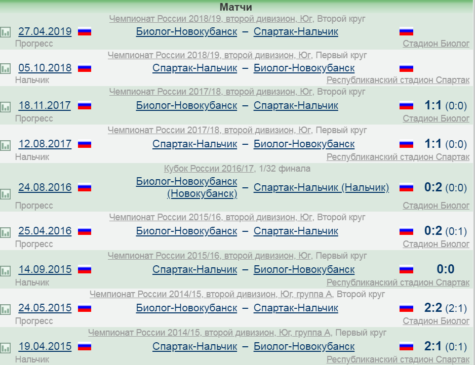 "Спартак-Нальчик" – "Биолог-Новокубанск"