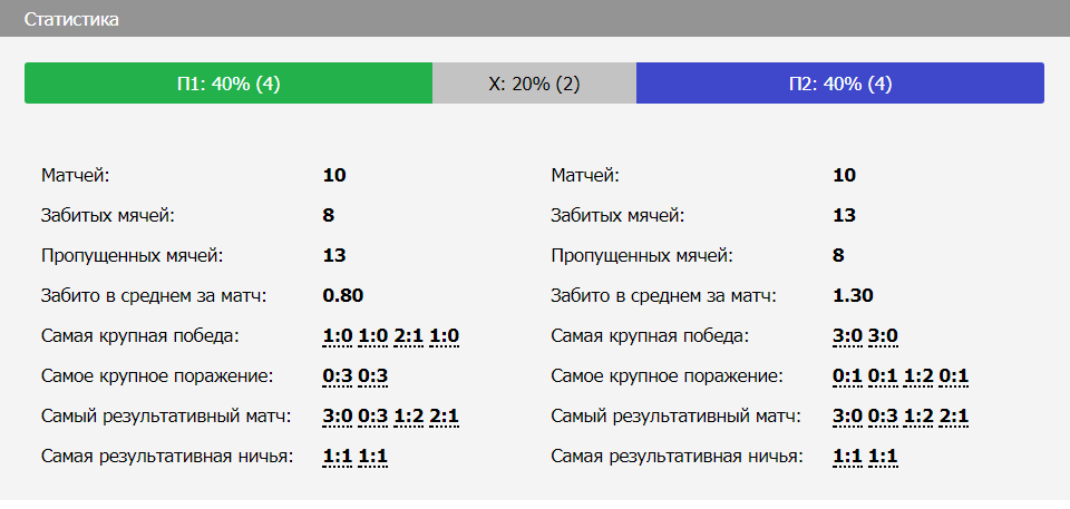 «СПАРТАК-ВЛАДИКАВКАЗ» - «СПАРТАК-НАЛЬЧИК»